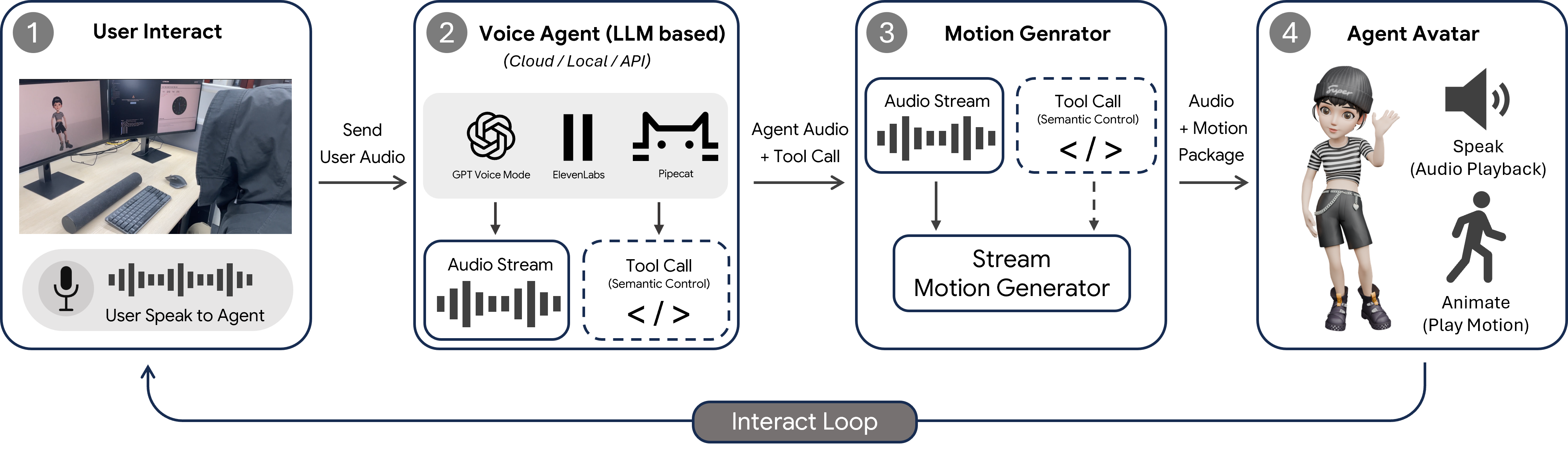 Real-time interaction pipeline